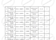 无锡领数信息科技有限公司成为中国电信股份有限公司泰州分公司医疗服务监控平台项目（ICT）中选人