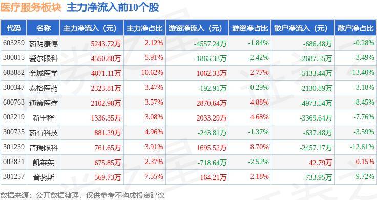 医疗服务板块8月6日涨2.32%，睿智医药领涨，主力资金净流入9418.04万元