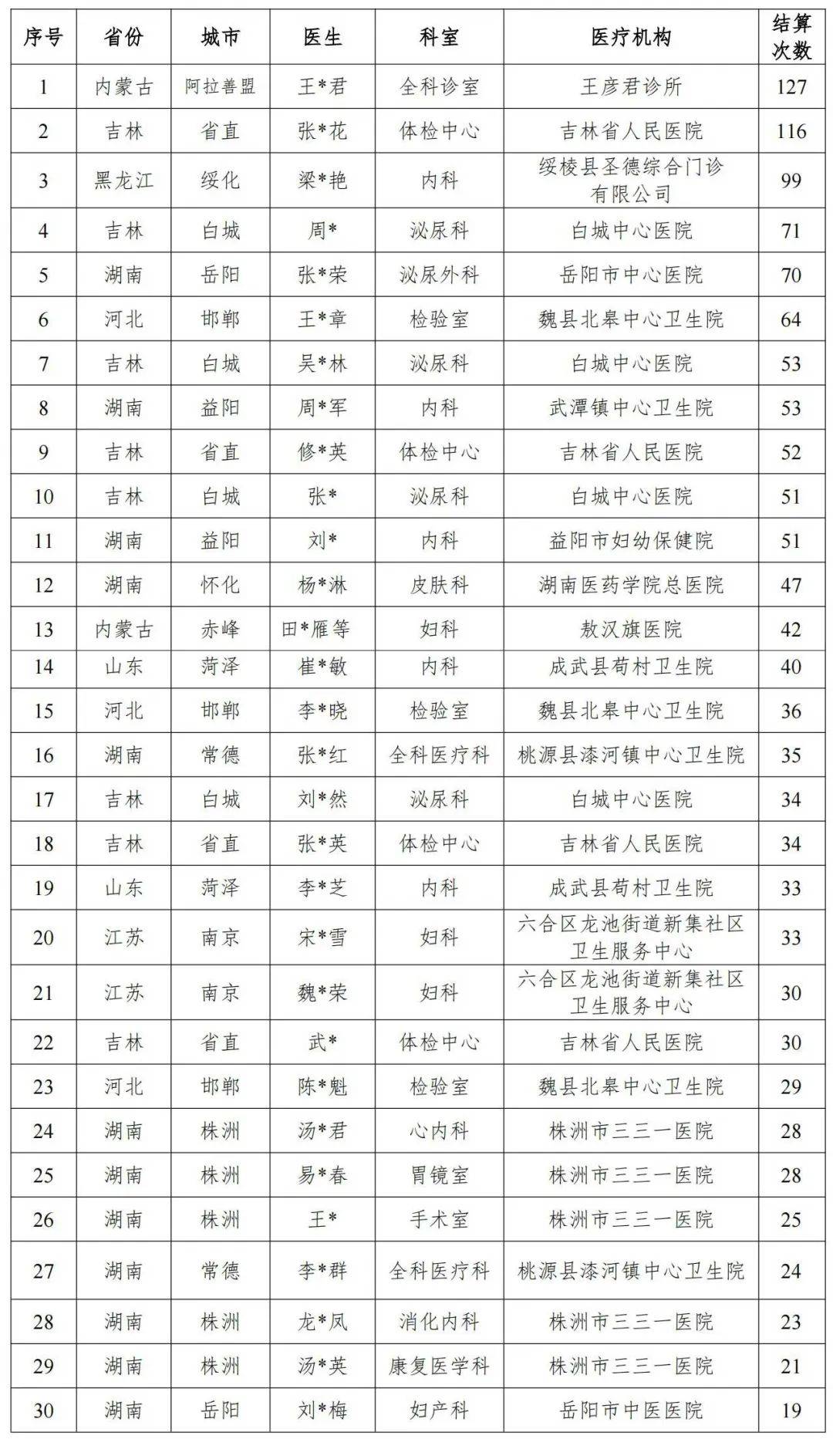 澳洲幸10网址-8月22日，刘军专家团队到新泰市人民医院坐诊